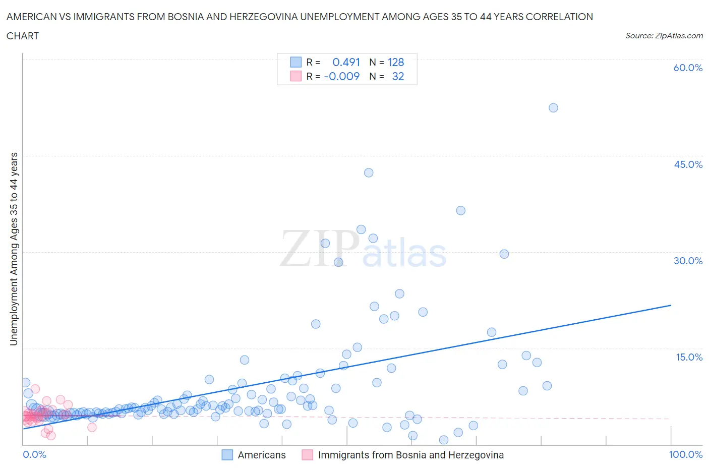American vs Immigrants from Bosnia and Herzegovina Unemployment Among Ages 35 to 44 years