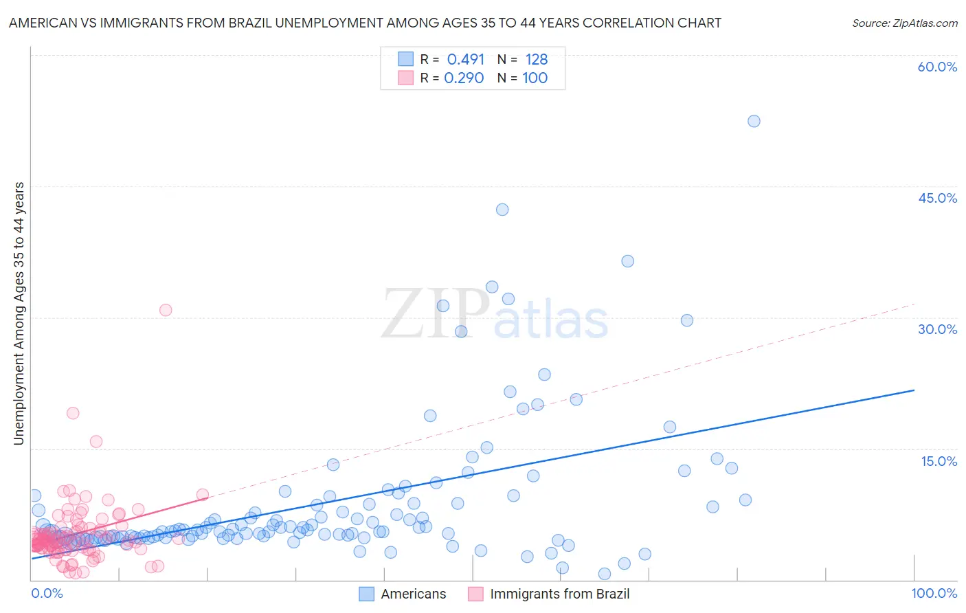 American vs Immigrants from Brazil Unemployment Among Ages 35 to 44 years