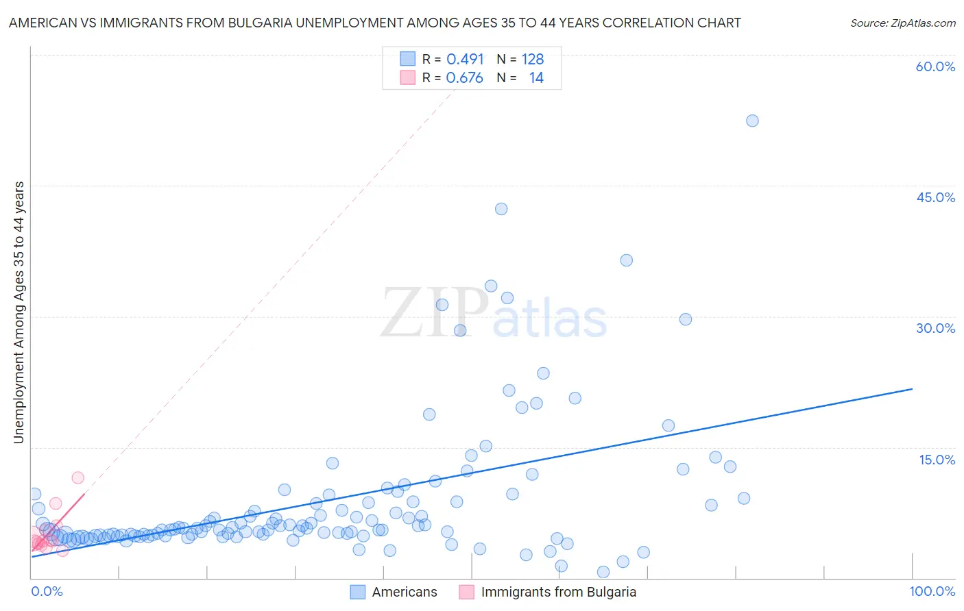 American vs Immigrants from Bulgaria Unemployment Among Ages 35 to 44 years