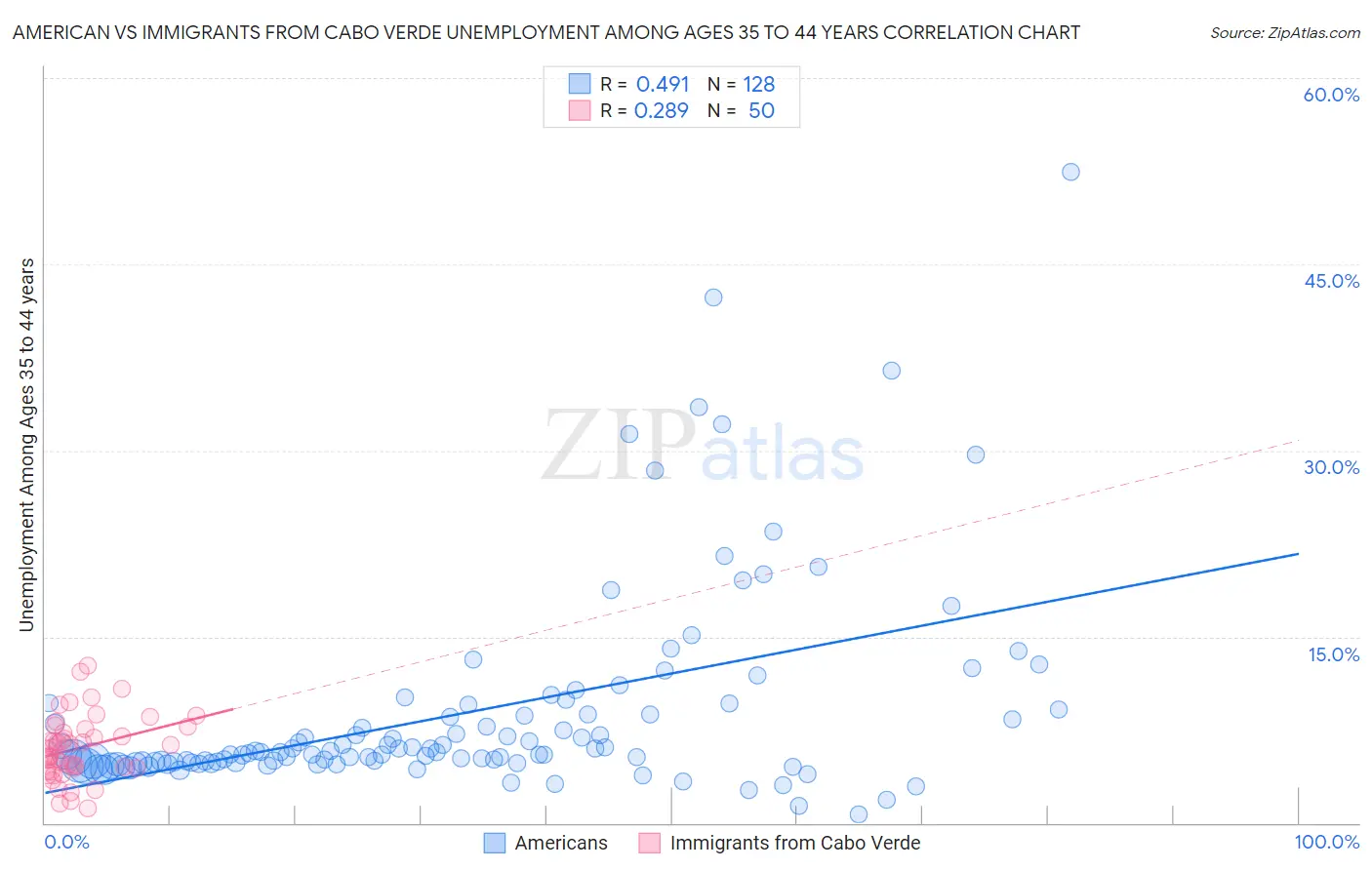 American vs Immigrants from Cabo Verde Unemployment Among Ages 35 to 44 years