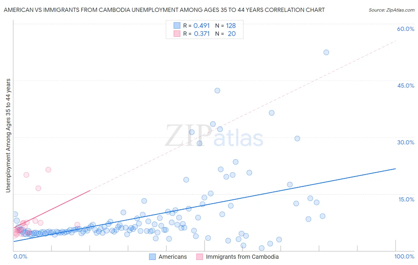 American vs Immigrants from Cambodia Unemployment Among Ages 35 to 44 years