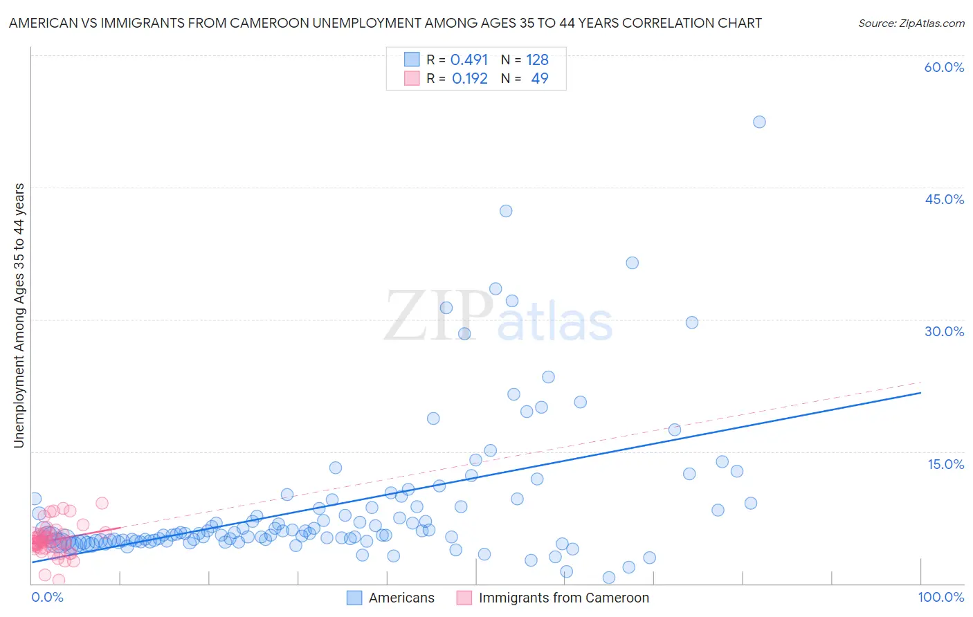 American vs Immigrants from Cameroon Unemployment Among Ages 35 to 44 years