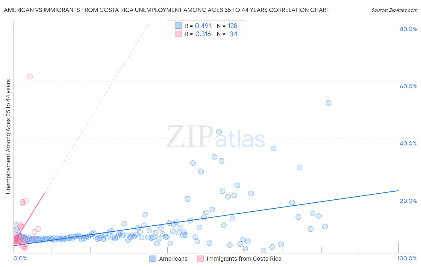 American vs Immigrants from Costa Rica Unemployment Among Ages 35 to 44 years