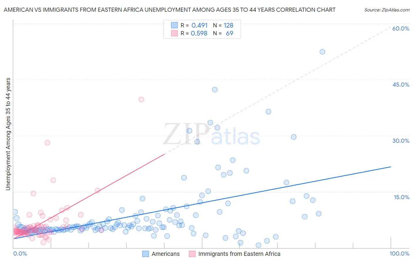 American vs Immigrants from Eastern Africa Unemployment Among Ages 35 to 44 years