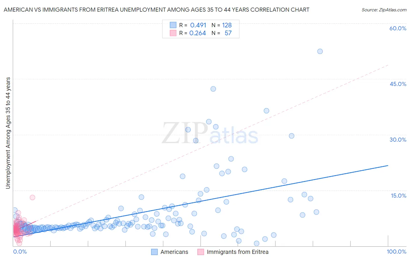American vs Immigrants from Eritrea Unemployment Among Ages 35 to 44 years