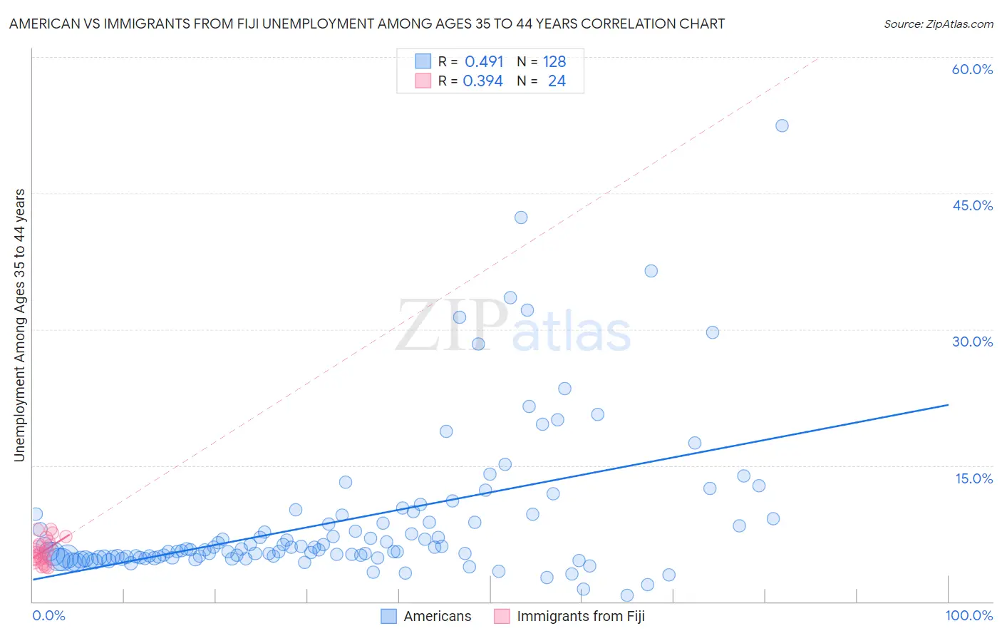 American vs Immigrants from Fiji Unemployment Among Ages 35 to 44 years
