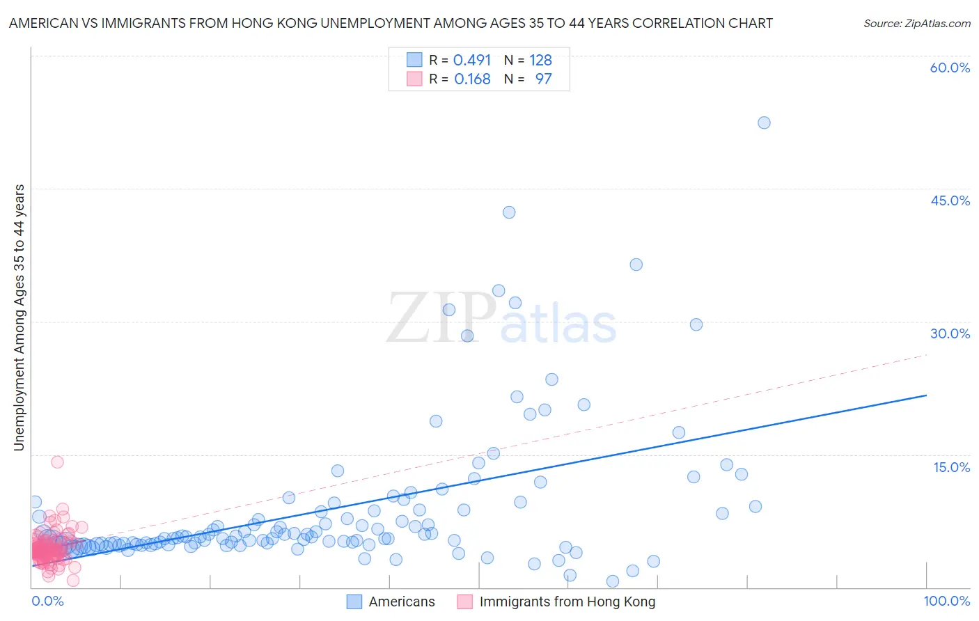 American vs Immigrants from Hong Kong Unemployment Among Ages 35 to 44 years