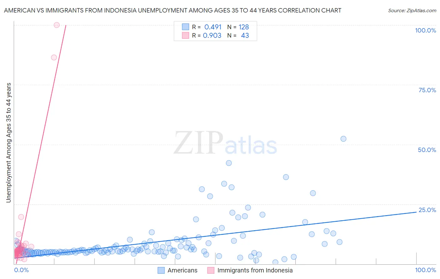 American vs Immigrants from Indonesia Unemployment Among Ages 35 to 44 years