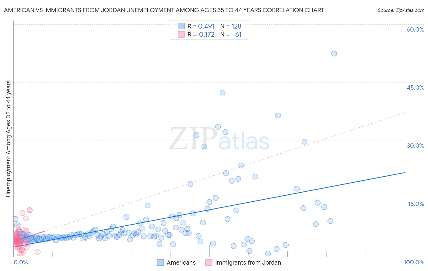 American vs Immigrants from Jordan Unemployment Among Ages 35 to 44 years
