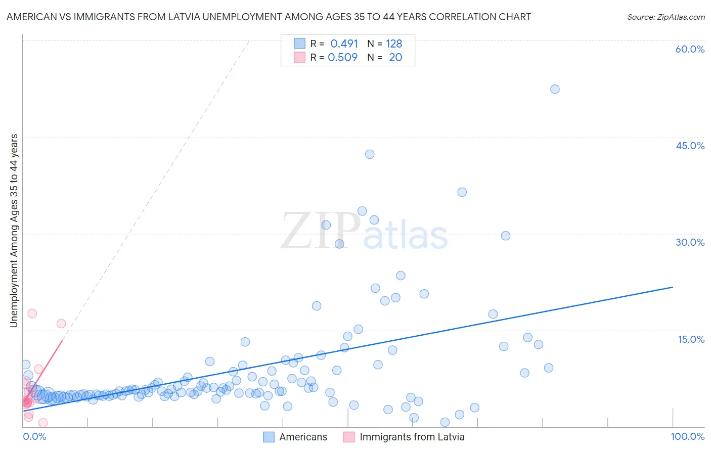 American vs Immigrants from Latvia Unemployment Among Ages 35 to 44 years