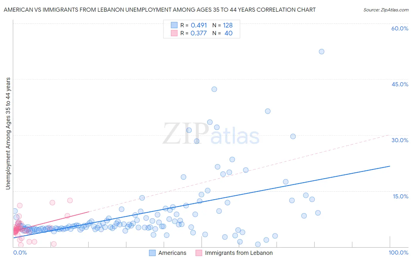 American vs Immigrants from Lebanon Unemployment Among Ages 35 to 44 years