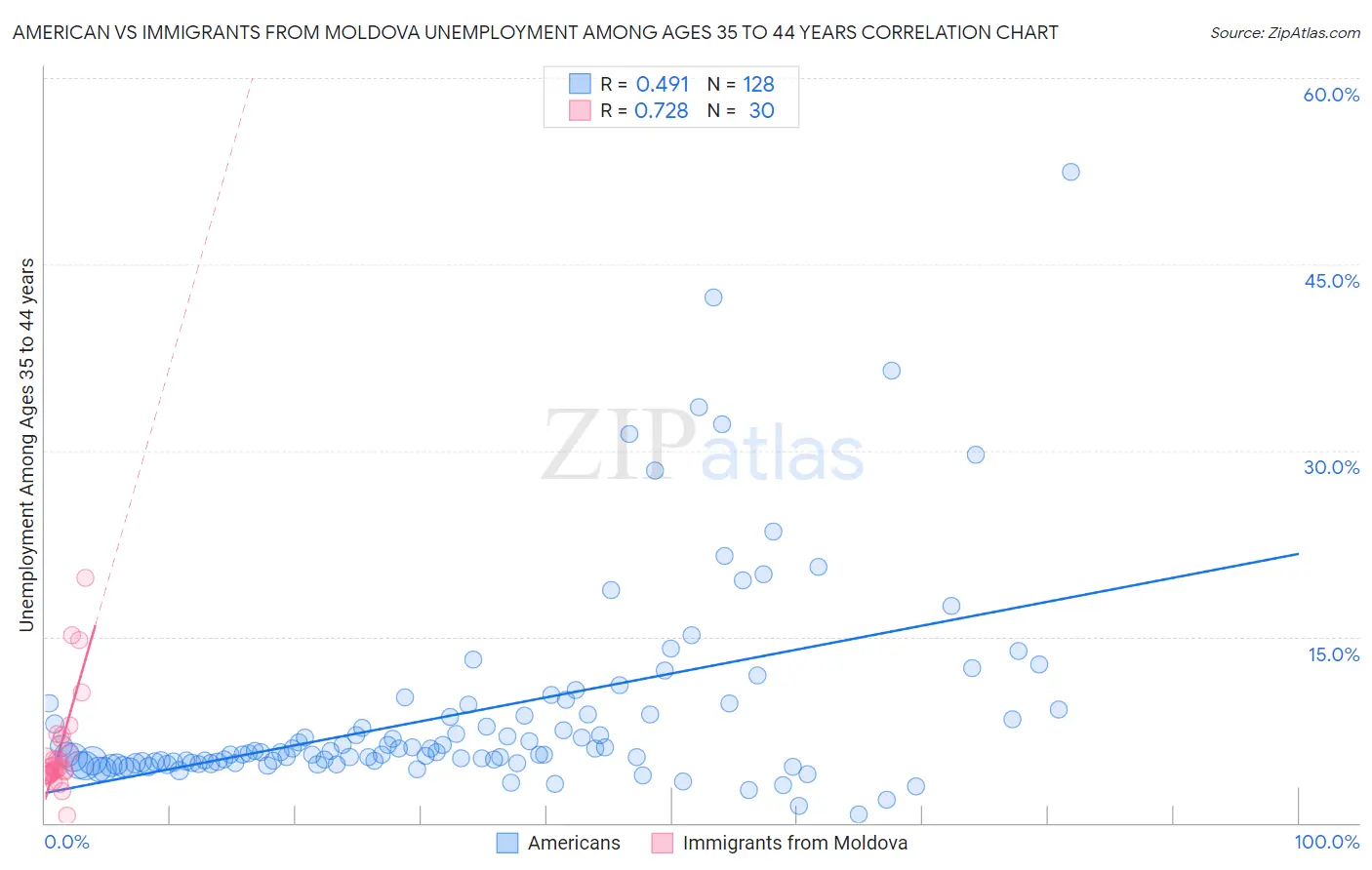 American vs Immigrants from Moldova Unemployment Among Ages 35 to 44 years