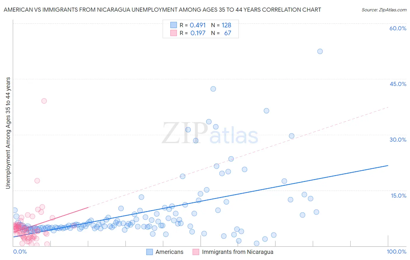 American vs Immigrants from Nicaragua Unemployment Among Ages 35 to 44 years