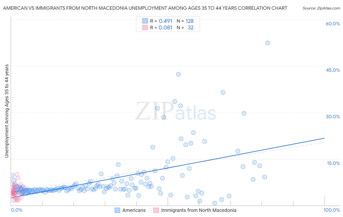 American vs Immigrants from North Macedonia Unemployment Among Ages 35 to 44 years