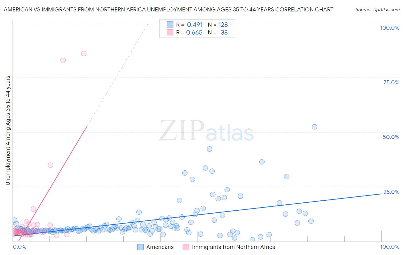 American vs Immigrants from Northern Africa Unemployment Among Ages 35 to 44 years