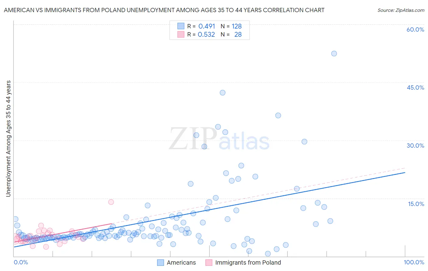 American vs Immigrants from Poland Unemployment Among Ages 35 to 44 years
