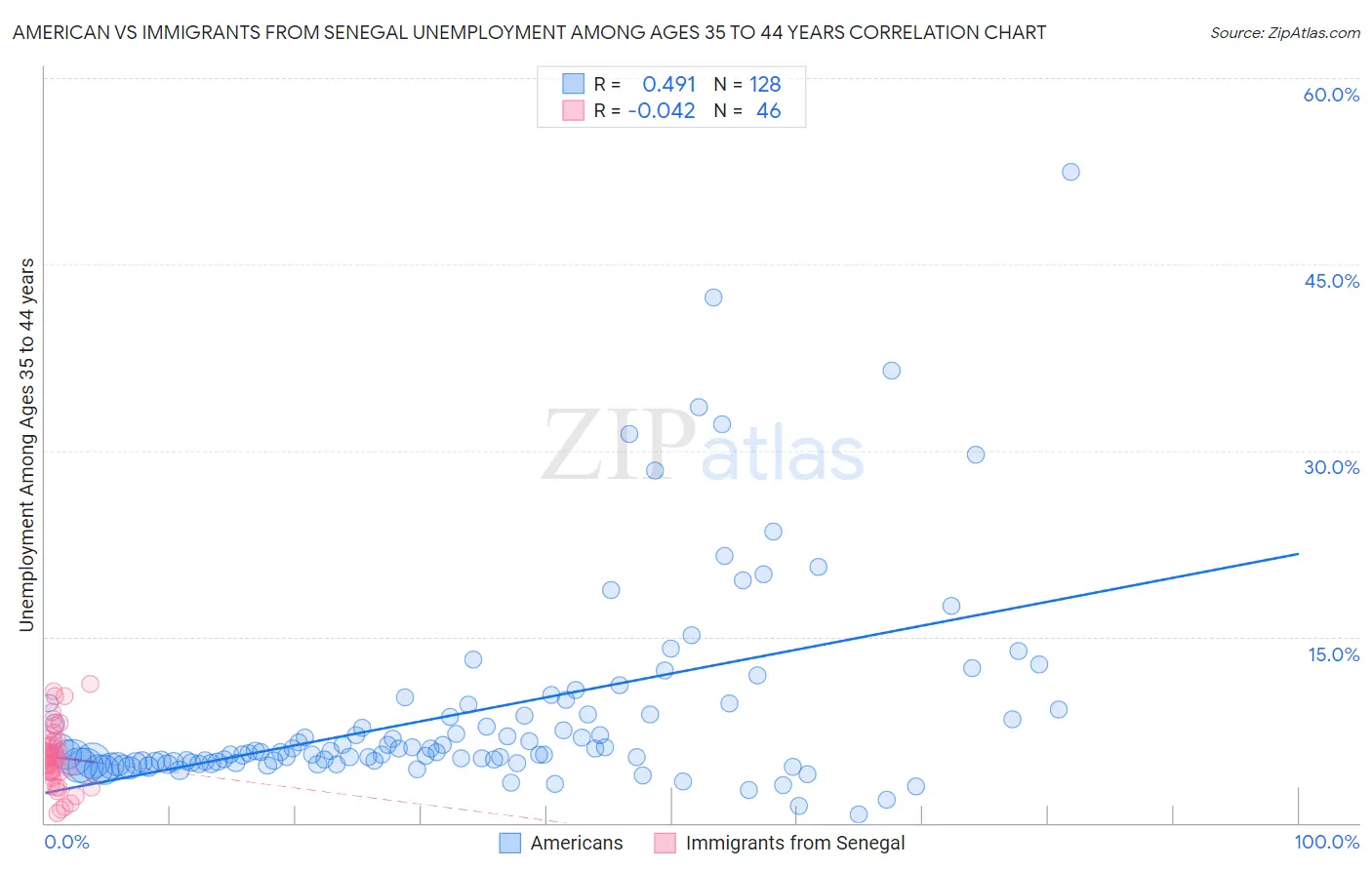 American vs Immigrants from Senegal Unemployment Among Ages 35 to 44 years