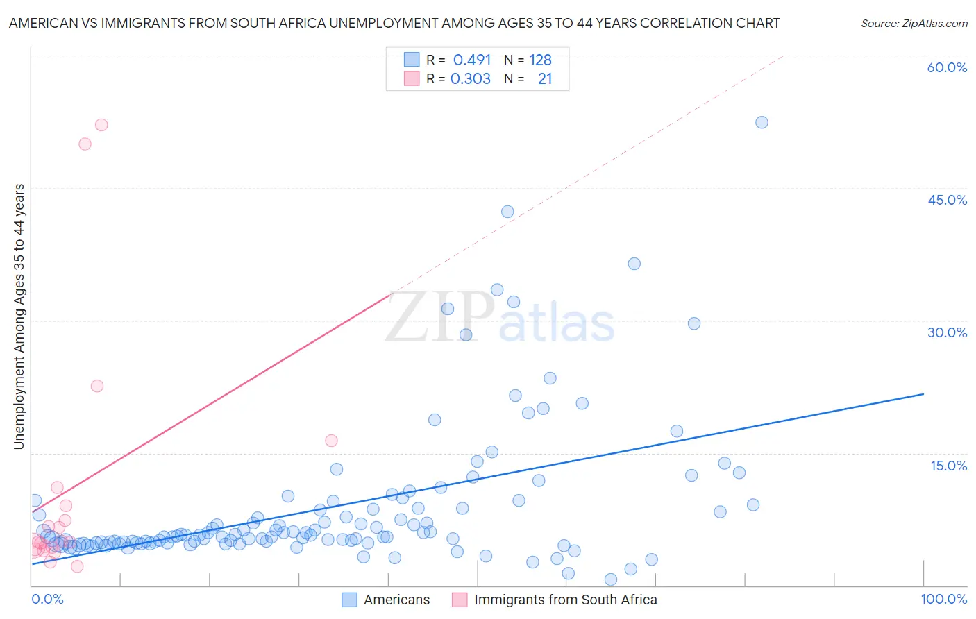 American vs Immigrants from South Africa Unemployment Among Ages 35 to 44 years
