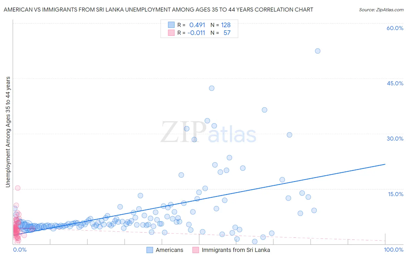 American vs Immigrants from Sri Lanka Unemployment Among Ages 35 to 44 years