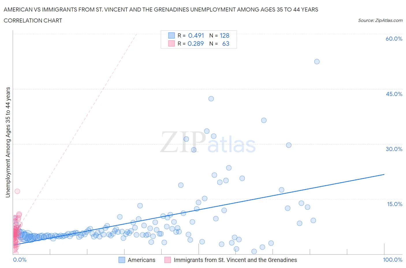 American vs Immigrants from St. Vincent and the Grenadines Unemployment Among Ages 35 to 44 years