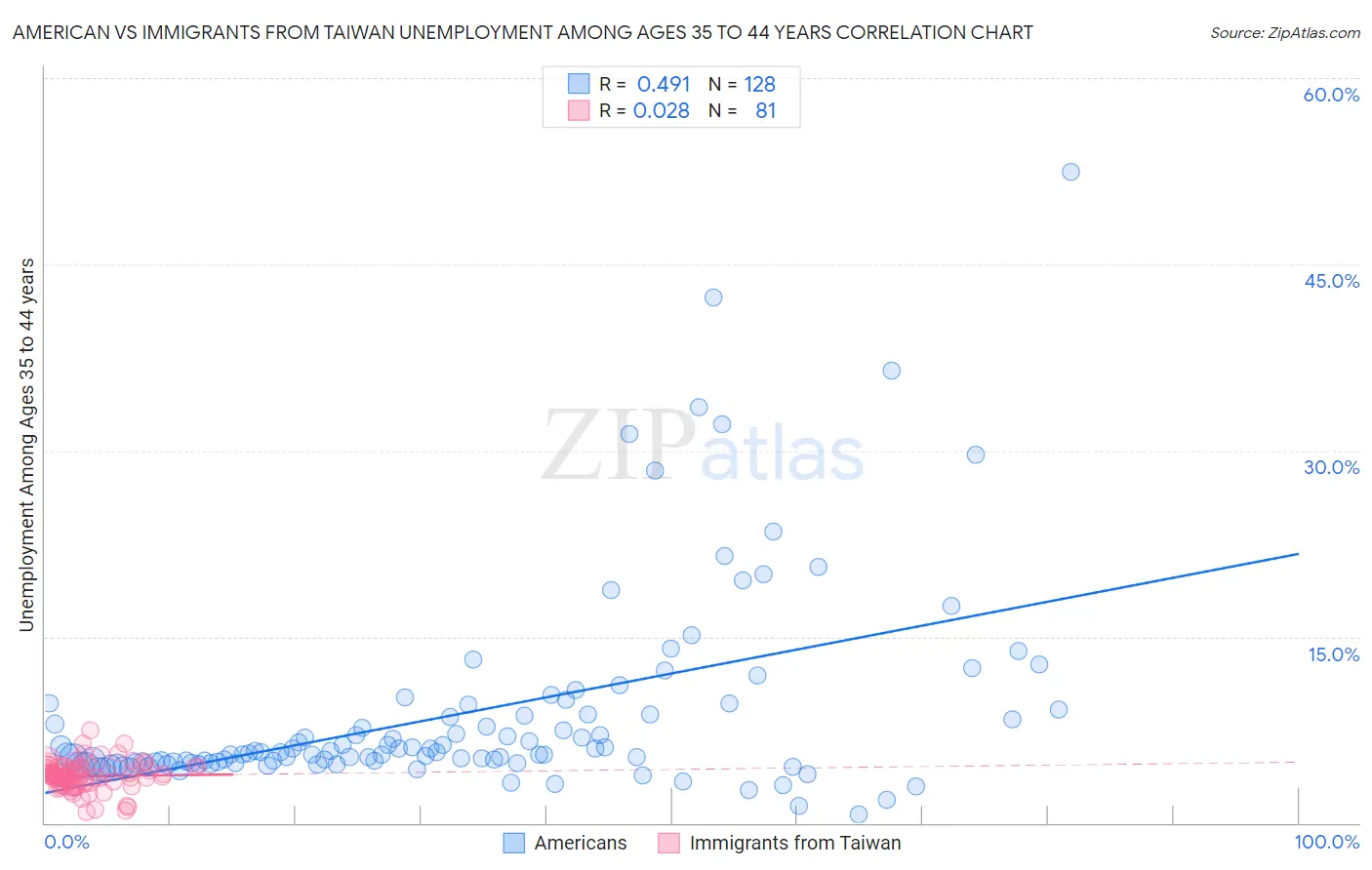 American vs Immigrants from Taiwan Unemployment Among Ages 35 to 44 years
