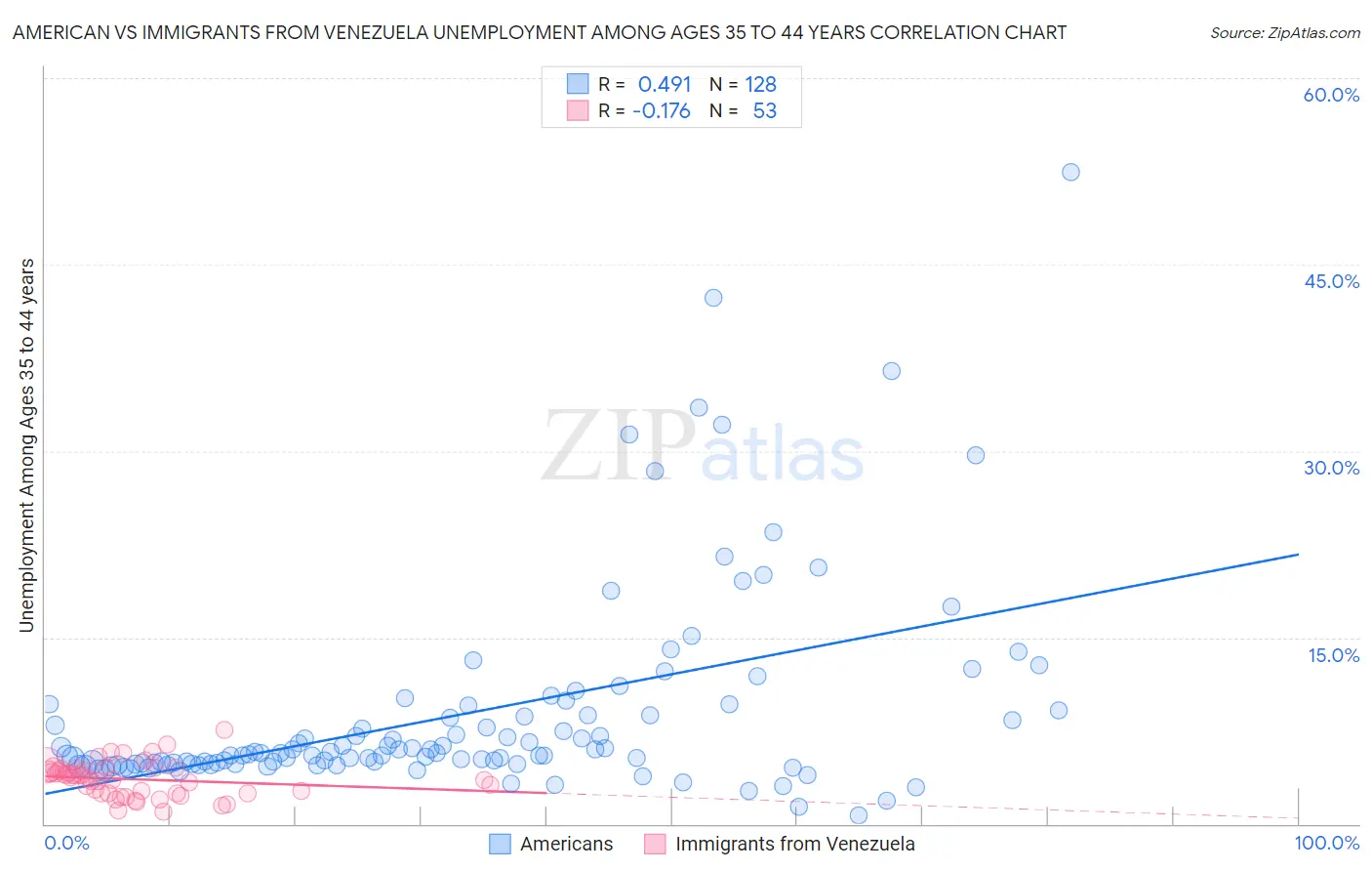 American vs Immigrants from Venezuela Unemployment Among Ages 35 to 44 years