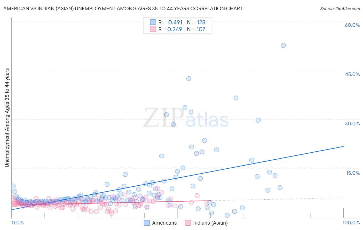 American vs Indian (Asian) Unemployment Among Ages 35 to 44 years