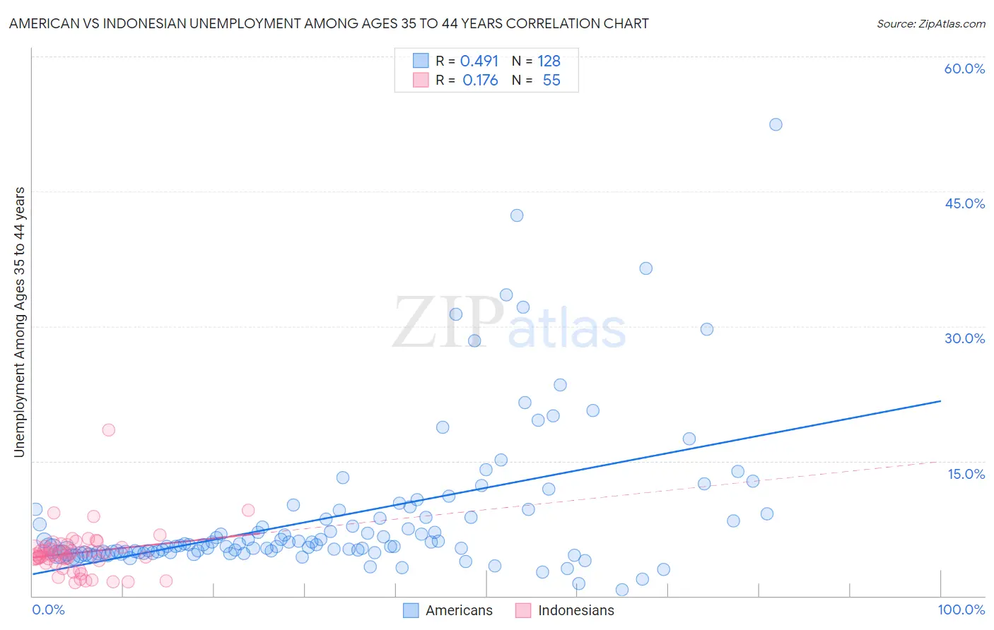 American vs Indonesian Unemployment Among Ages 35 to 44 years