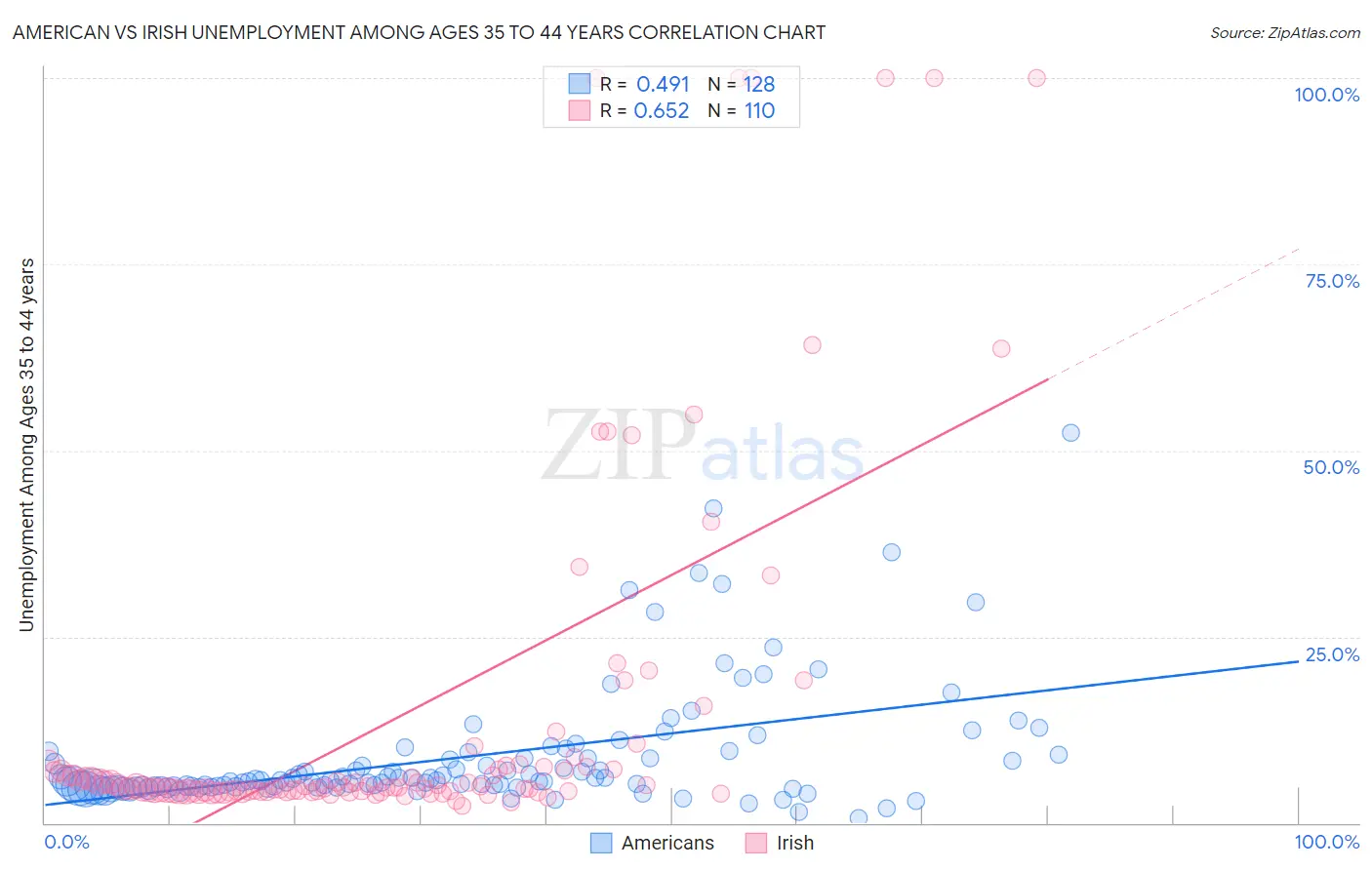 American vs Irish Unemployment Among Ages 35 to 44 years
