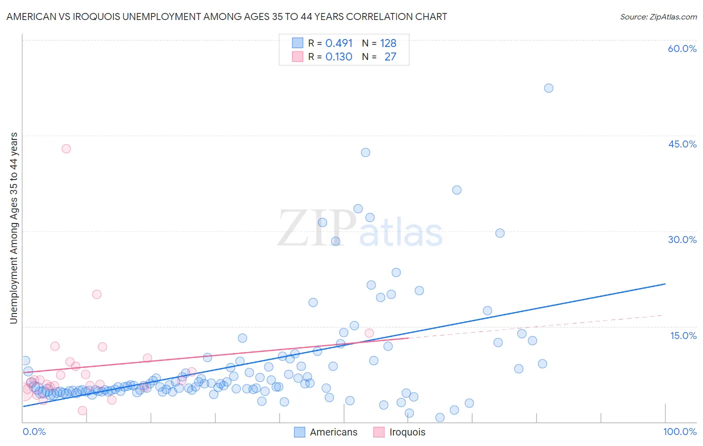 American vs Iroquois Unemployment Among Ages 35 to 44 years