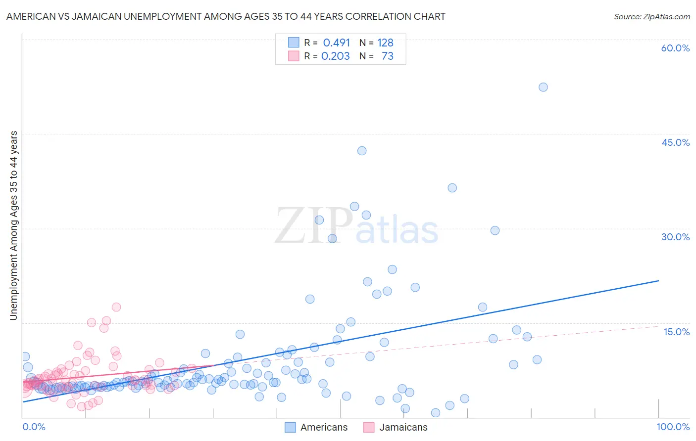 American vs Jamaican Unemployment Among Ages 35 to 44 years