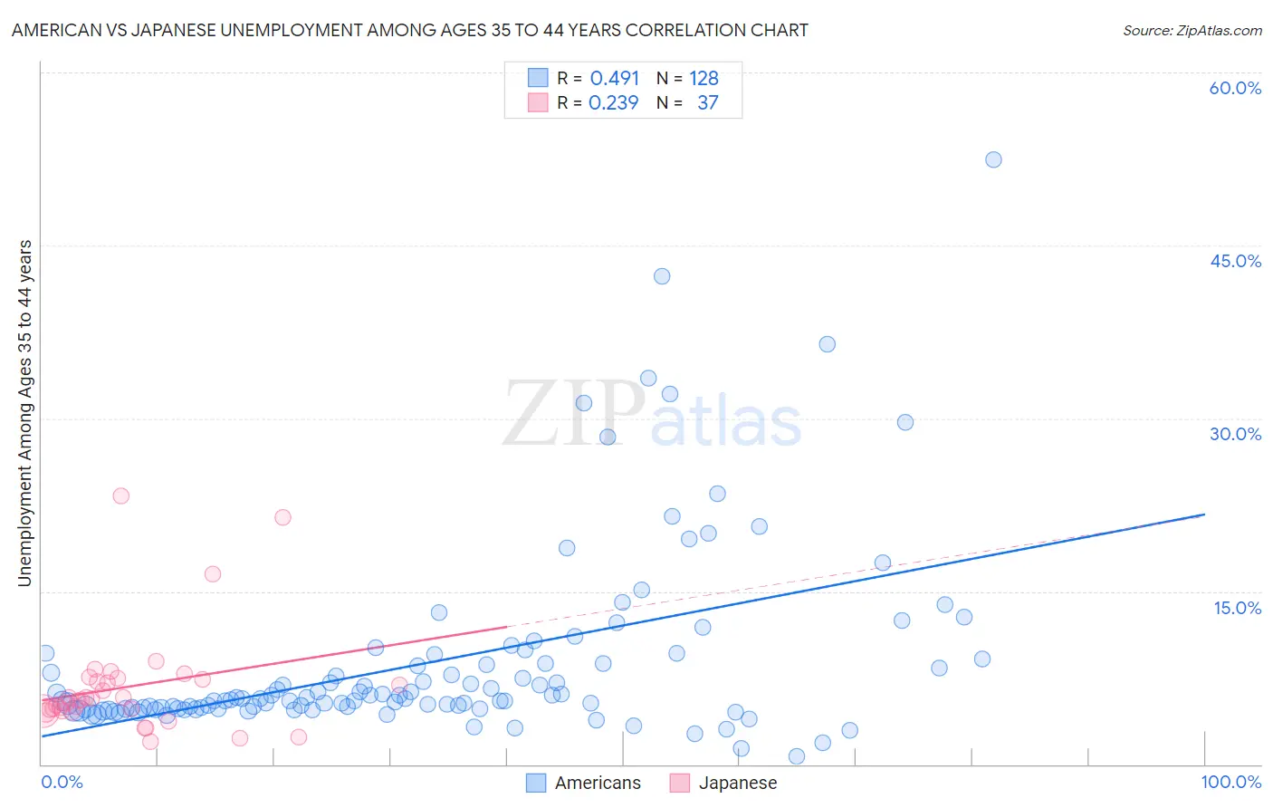 American vs Japanese Unemployment Among Ages 35 to 44 years