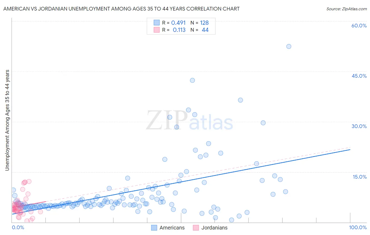 American vs Jordanian Unemployment Among Ages 35 to 44 years