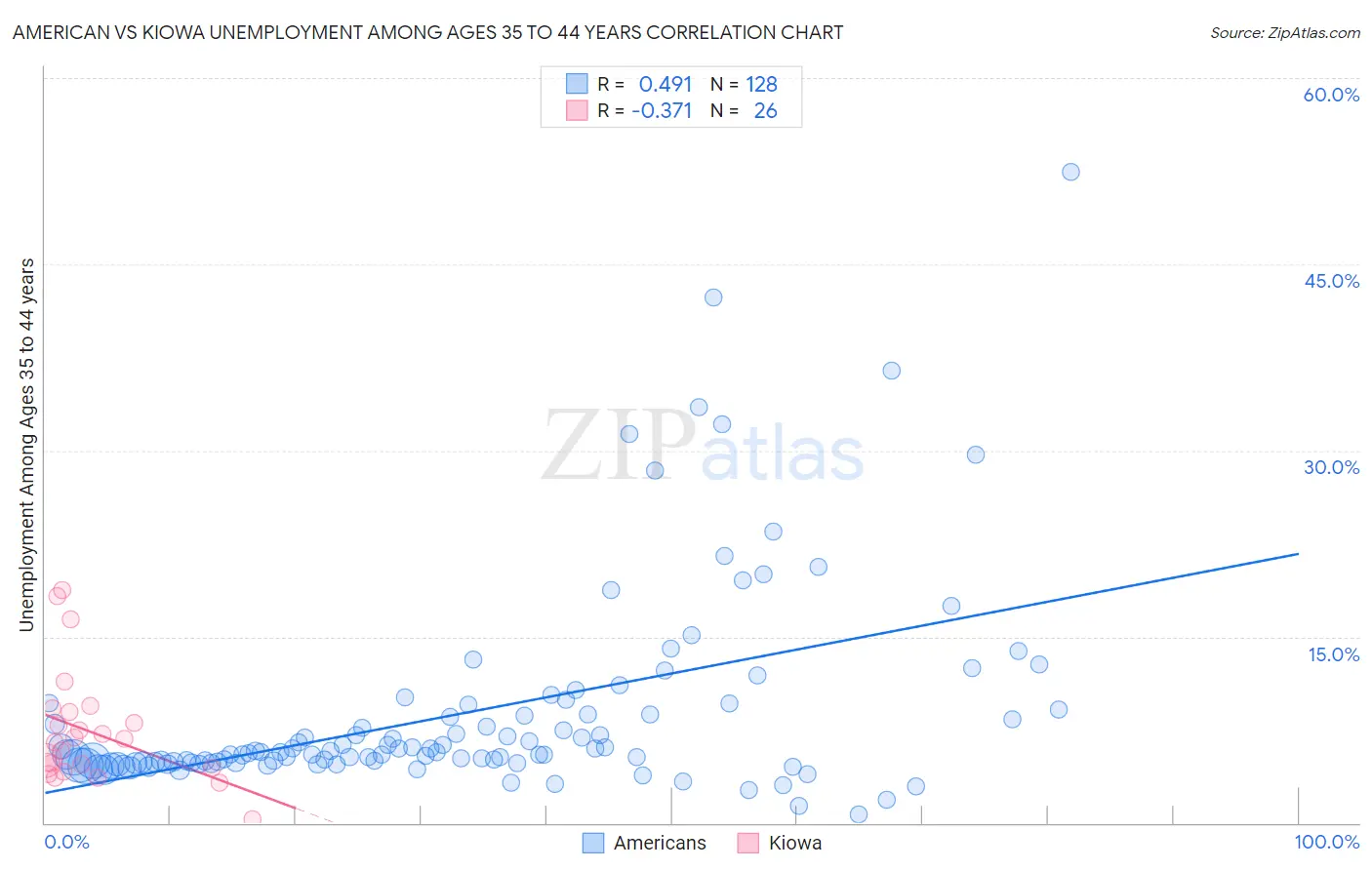 American vs Kiowa Unemployment Among Ages 35 to 44 years