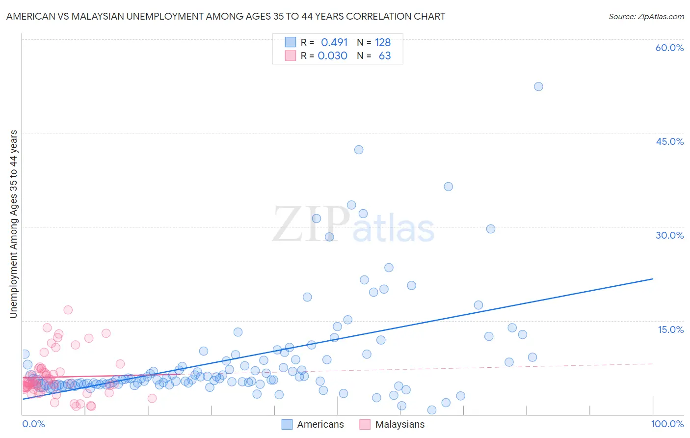 American vs Malaysian Unemployment Among Ages 35 to 44 years