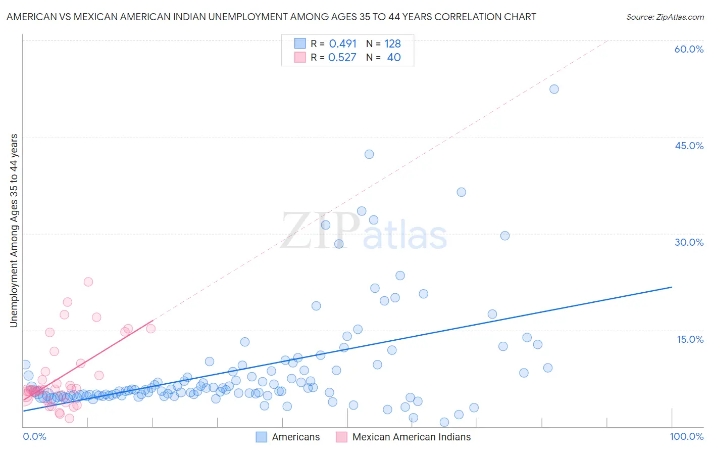 American vs Mexican American Indian Unemployment Among Ages 35 to 44 years