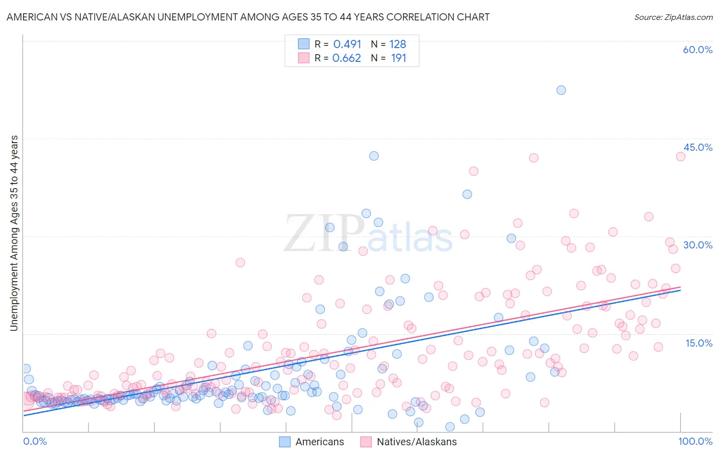 American vs Native/Alaskan Unemployment Among Ages 35 to 44 years