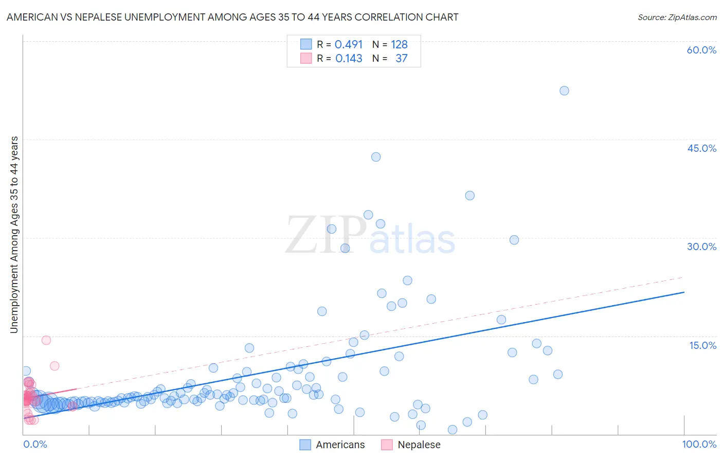 American vs Nepalese Unemployment Among Ages 35 to 44 years