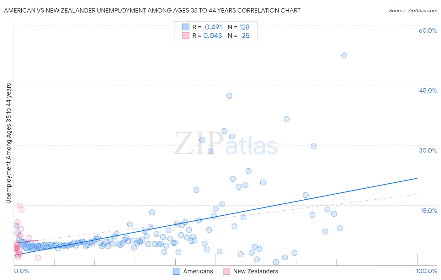 American vs New Zealander Unemployment Among Ages 35 to 44 years