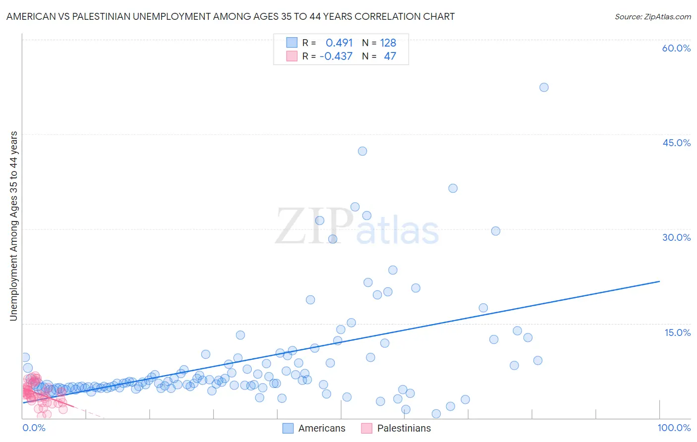 American vs Palestinian Unemployment Among Ages 35 to 44 years