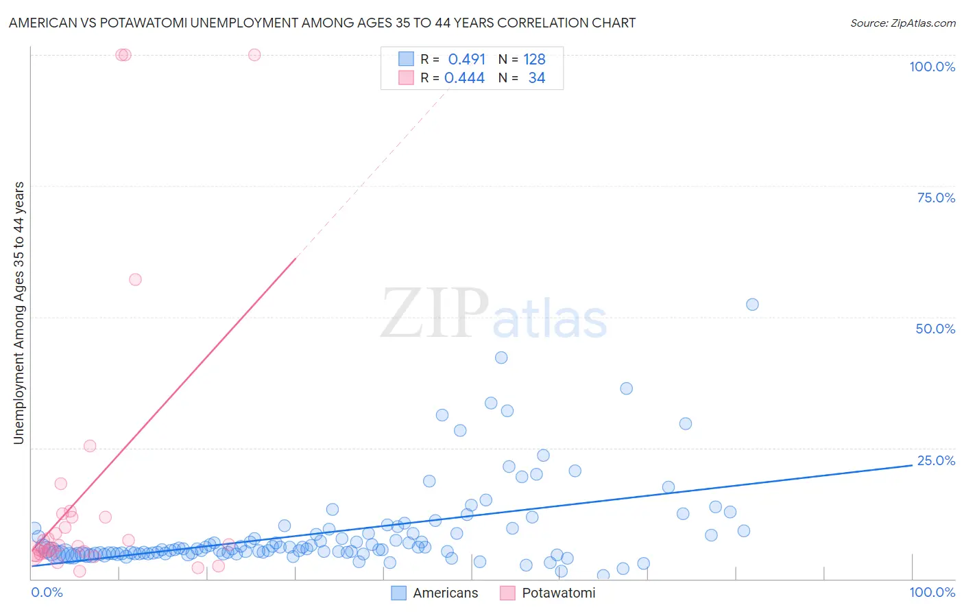 American vs Potawatomi Unemployment Among Ages 35 to 44 years