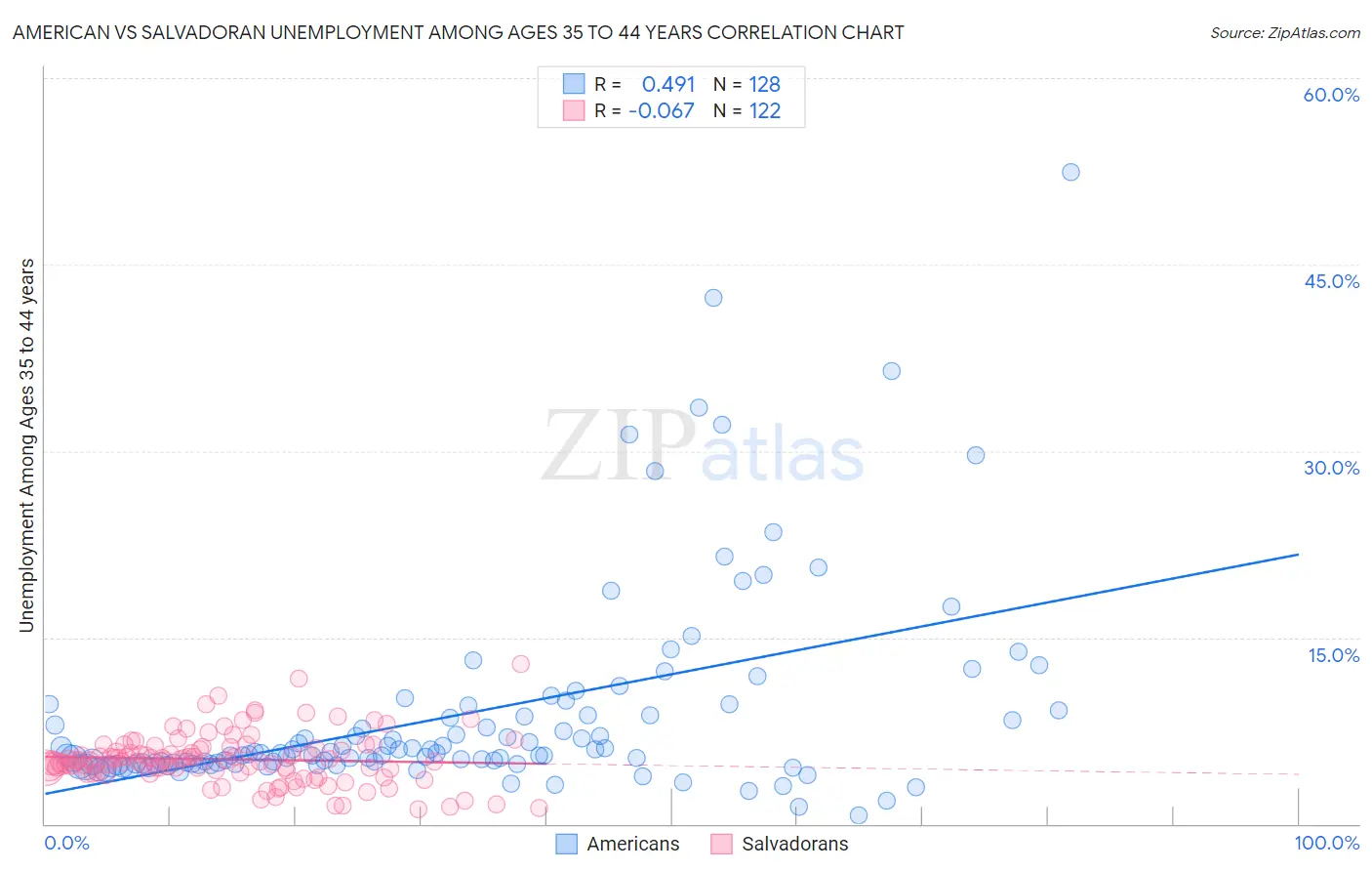 American vs Salvadoran Unemployment Among Ages 35 to 44 years