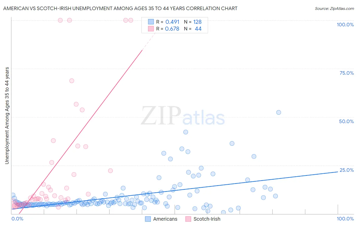 American vs Scotch-Irish Unemployment Among Ages 35 to 44 years