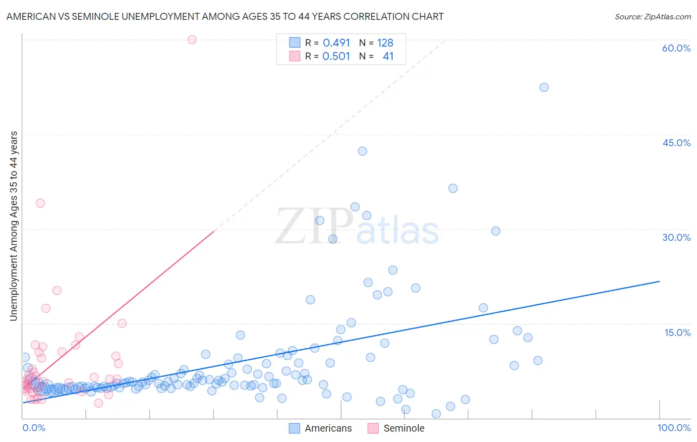 American vs Seminole Unemployment Among Ages 35 to 44 years