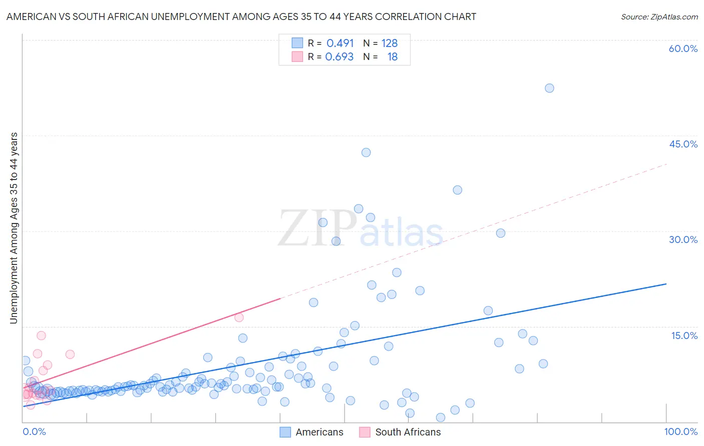 American vs South African Unemployment Among Ages 35 to 44 years