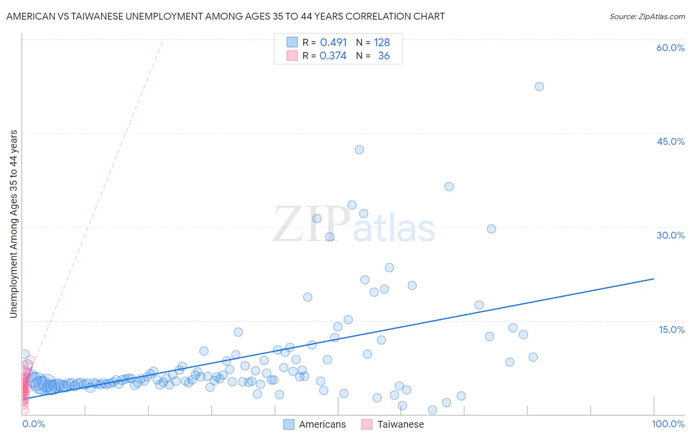 American vs Taiwanese Unemployment Among Ages 35 to 44 years