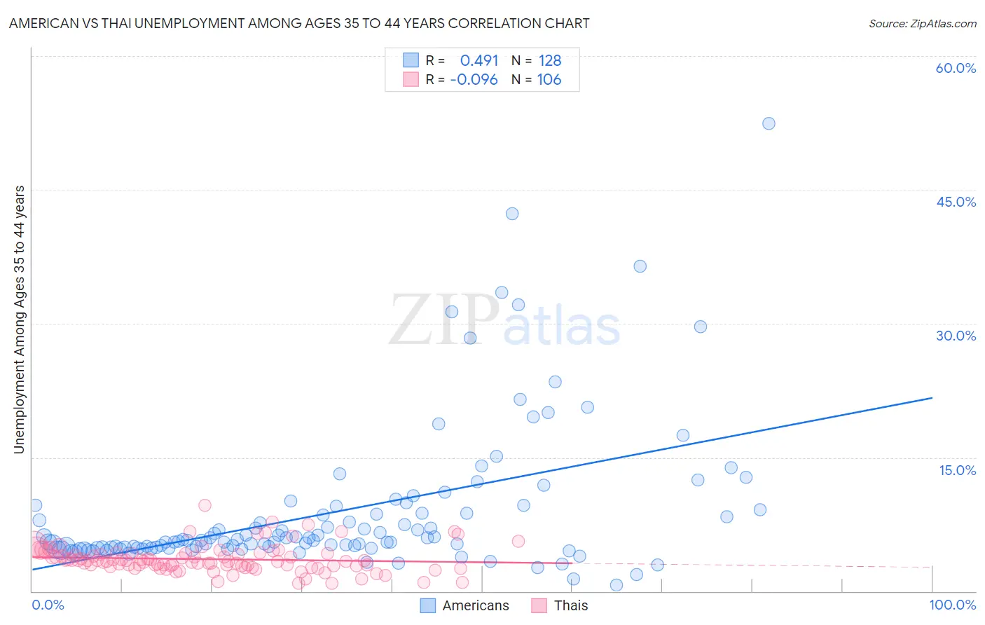 American vs Thai Unemployment Among Ages 35 to 44 years
