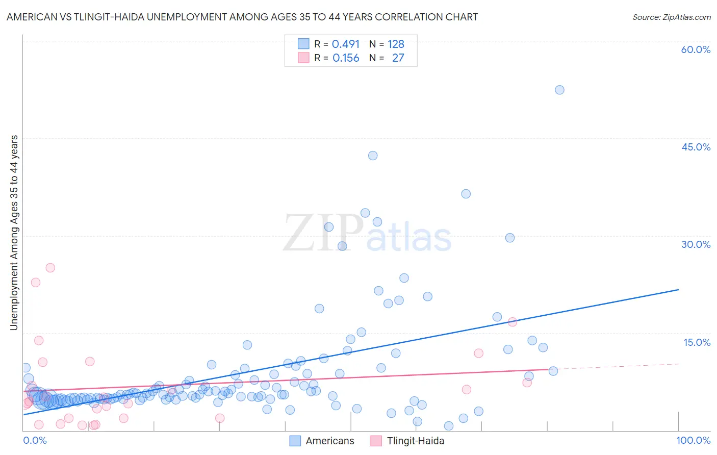 American vs Tlingit-Haida Unemployment Among Ages 35 to 44 years