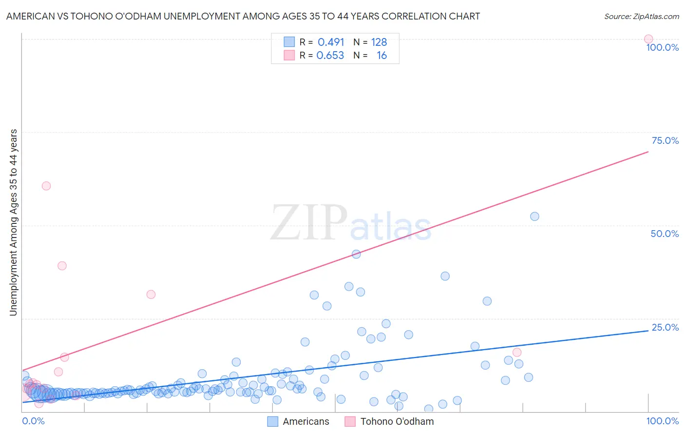 American vs Tohono O'odham Unemployment Among Ages 35 to 44 years