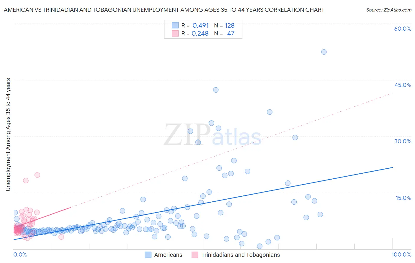 American vs Trinidadian and Tobagonian Unemployment Among Ages 35 to 44 years